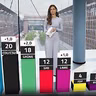 RTL/ntv-Trendbarometer: AfD verliert, Grüne holen Union fast ein