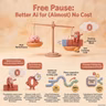 Free Pause Tokens Solve AI Multitasking