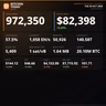 Bitcoin Is Now Calmer Than 57% of the S&P 500