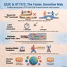 QUIC and HTTP/3