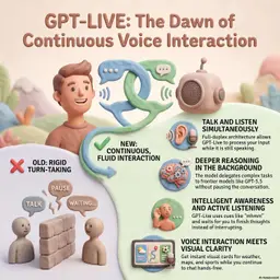 GPT-Live: The Dawn of Continuous Voice Interaction