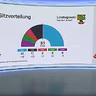 Landtagswahl in Sachsen-Anhalt: AfD steht laut erster Prognose bei 44 Prozent