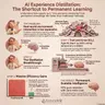 Experience Distillation: Permanent Memory for AI Agents